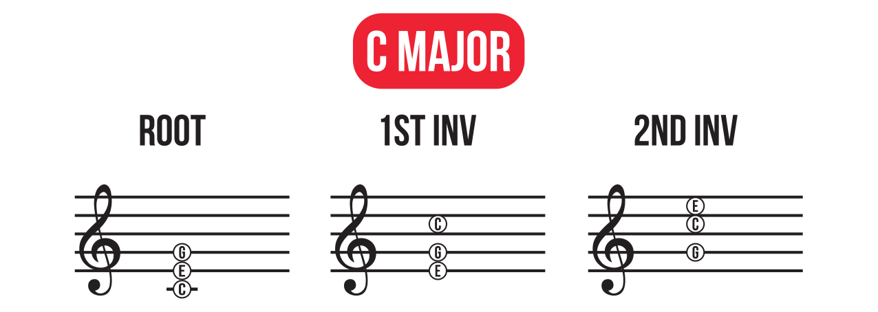 Ultimate Guide to Piano Chord Inversions - free printable conversion